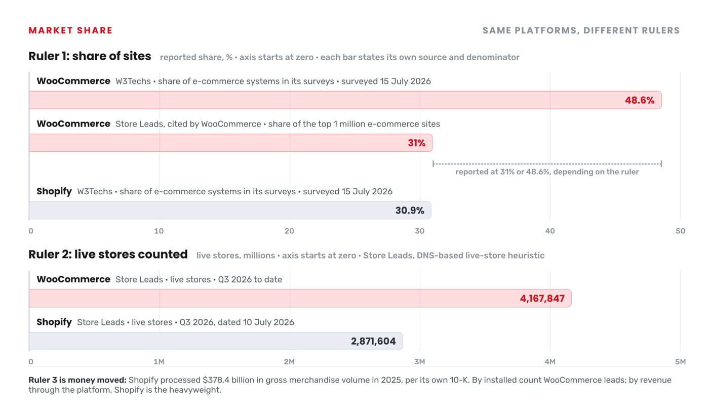 Bar chart of market share figures by source, both axes starting at zero. Share of sites: W3Techs puts WooCommerce at 48.6% and Shopify at 30.9% of the e-commerce systems in its surveys (15 July 2026), while Store Leads, cited by WooCommerce, puts WooCommerce at 31% of the top 1 million e-commerce sites, so WooCommerce's reported share spans 31% to 48.6% depending on the ruler. Live stores counted by Store Leads in Q3 2026: 4,167,847 WooCommerce stores versus 2,871,604 Shopify stores. A third ruler is money moved: Shopify processed $378.4 billion in gross merchandise volume in 2025, per its own 10-K.
