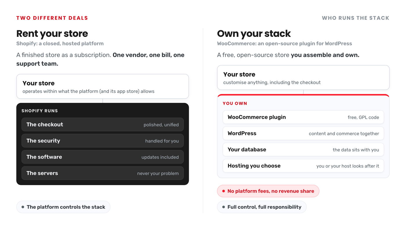 Two stacks side by side. Rent your store: your store operates within what the platform (and its app store) allows, while Shopify runs the checkout, the security, the software and the servers; the platform controls the stack. Own your stack: your store sits on the WooCommerce plugin (free, GPL code), WordPress, your own database and hosting you choose; no platform fees, no revenue share, full control and full responsibility.