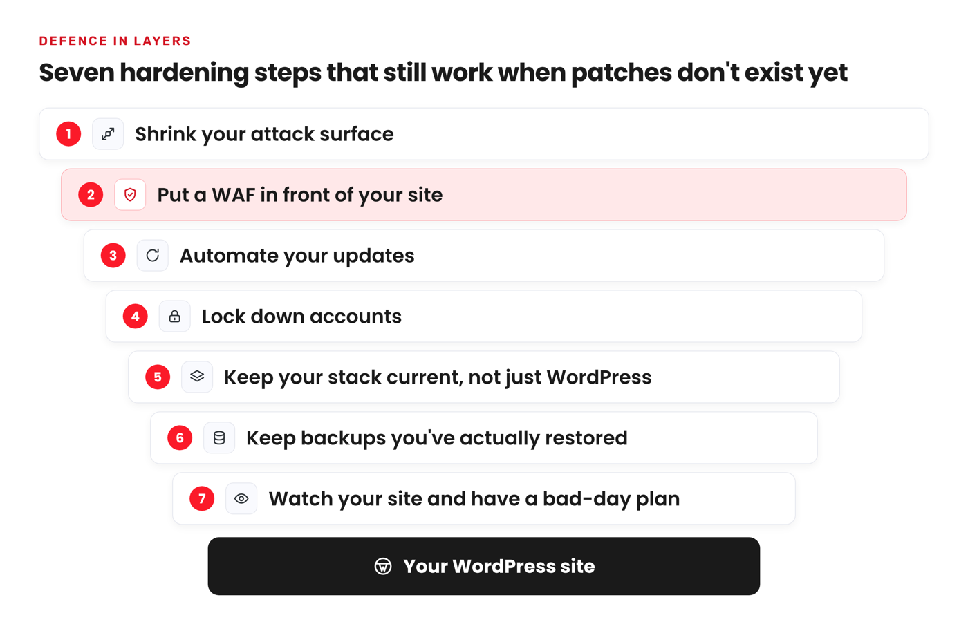 Stacked diagram of the seven hardening steps layered around your WordPress site: shrink your attack surface, put a WAF in front of your site, automate your updates, lock down accounts, keep your stack current, keep backups you've actually restored, and watch your site with a bad-day plan