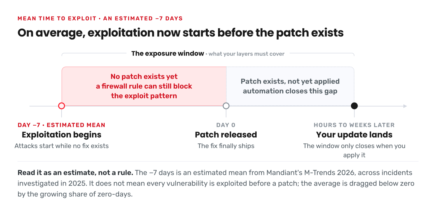 Timeline showing exploitation beginning at an estimated day minus seven, before the patch is released at day zero, with the exposure window remaining open until your update lands hours to weeks later